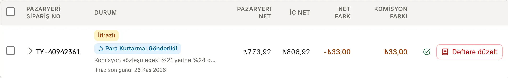 Trendyol mutabakat satırı: TY-40942361 siparişi itirazlı, Para Kurtarma'ya gönderildi; pazaryeri net 773,92 TL, iç net 806,92 TL, net fark eksi 33,00 TL, komisyon farkı 33,00 TL.