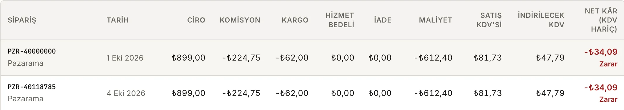 Sipariş kârlılığı, yalnız zarar edenler: Pazarama siparişlerinde 899,00 TL ciro, 224,75 TL komisyon, 62,00 TL kargo, 612,40 TL maliyet; her siparişte net kâr eksi 34,09 TL ve Zarar etiketi.